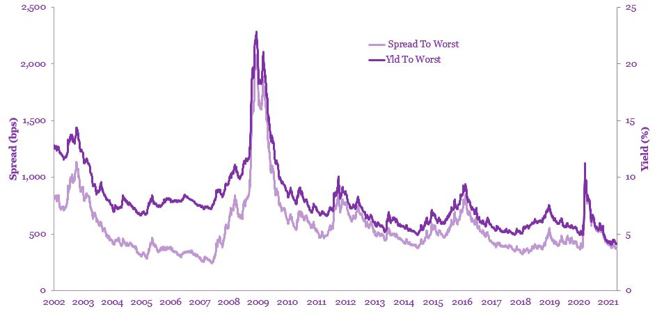 Graph that shows yield vs. spreads from 2002-2021