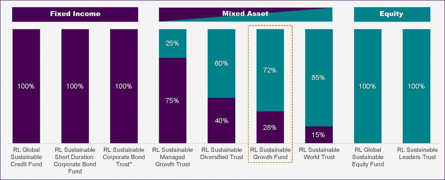 How the RL Sustainable Growth Fund complements and extends our existing sustainable fund range